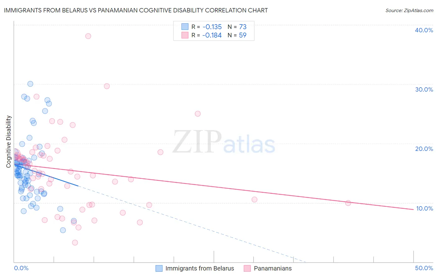 Immigrants from Belarus vs Panamanian Cognitive Disability