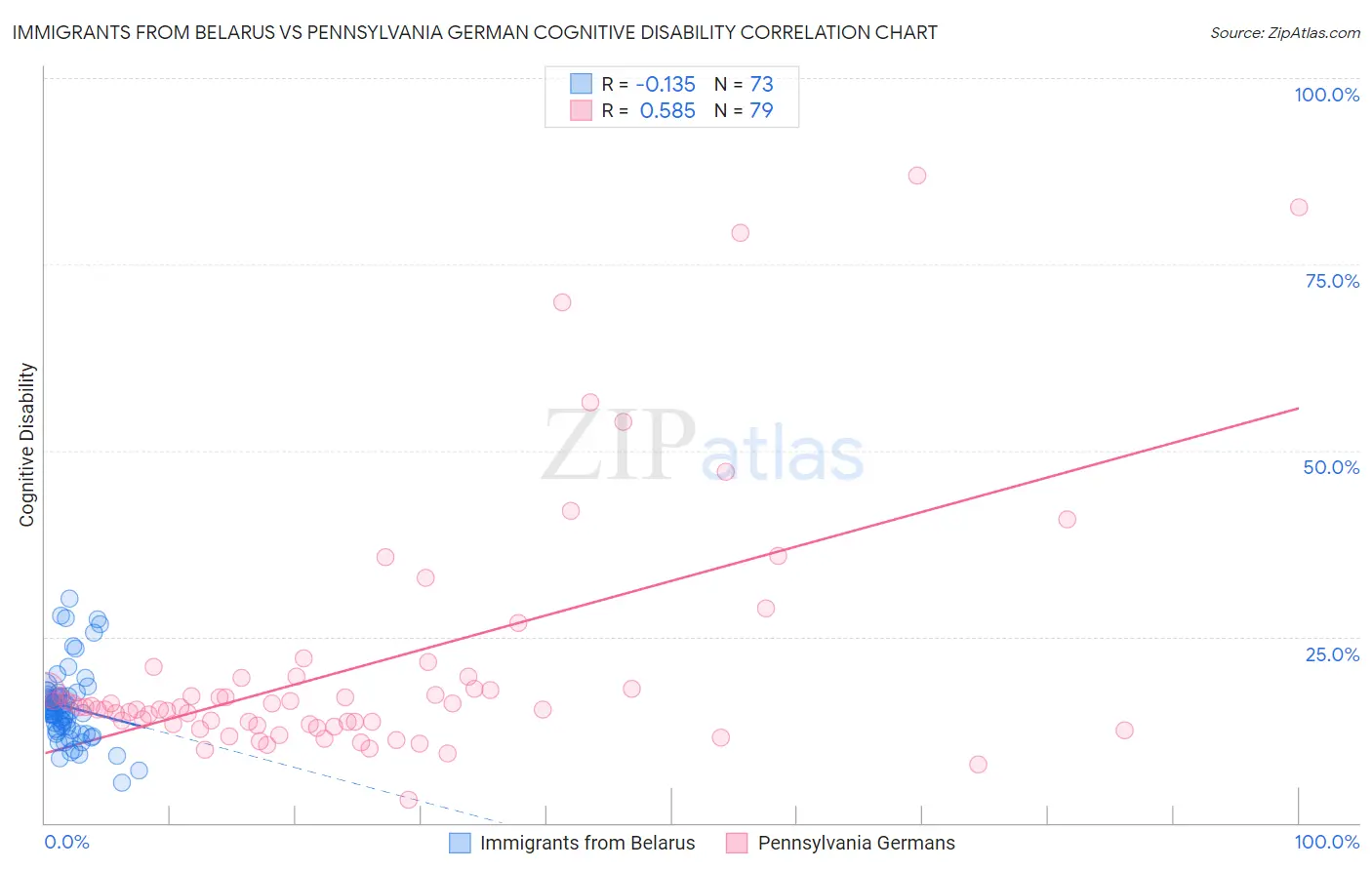 Immigrants from Belarus vs Pennsylvania German Cognitive Disability