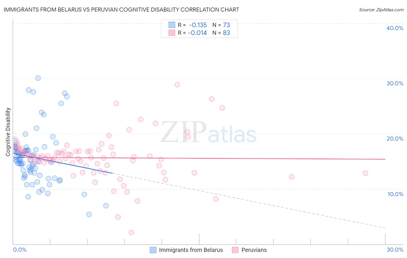 Immigrants from Belarus vs Peruvian Cognitive Disability