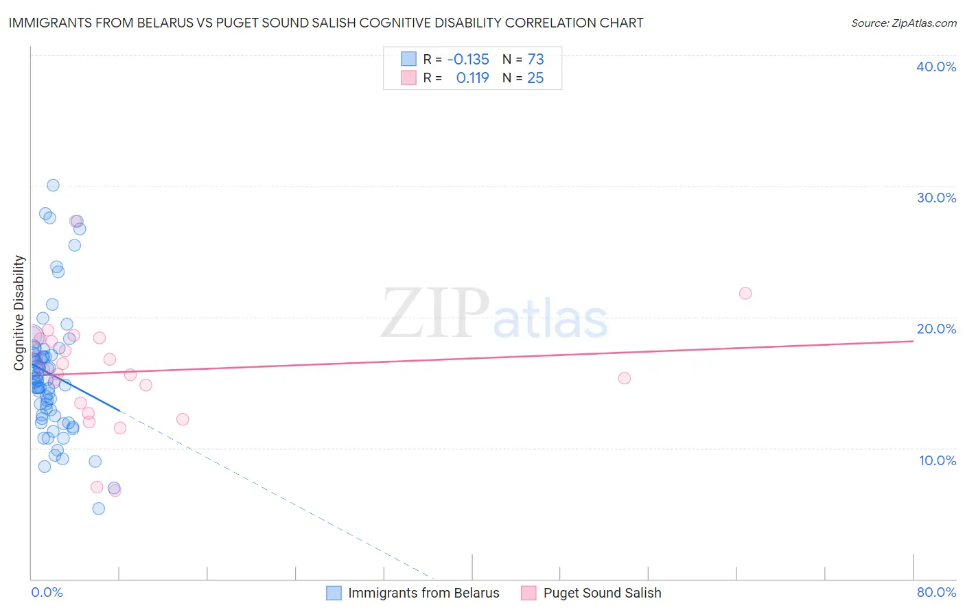Immigrants from Belarus vs Puget Sound Salish Cognitive Disability