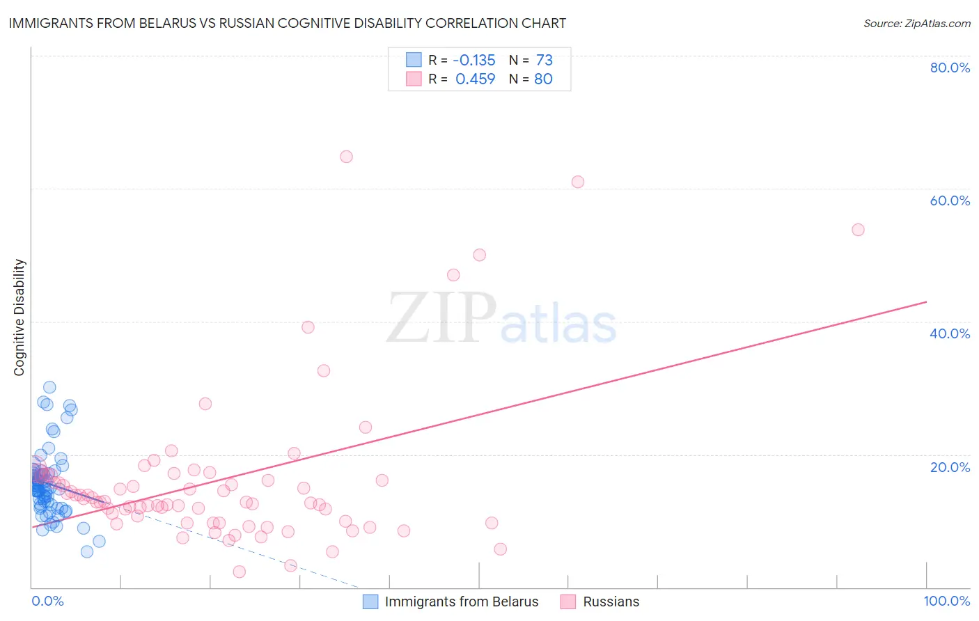 Immigrants from Belarus vs Russian Cognitive Disability