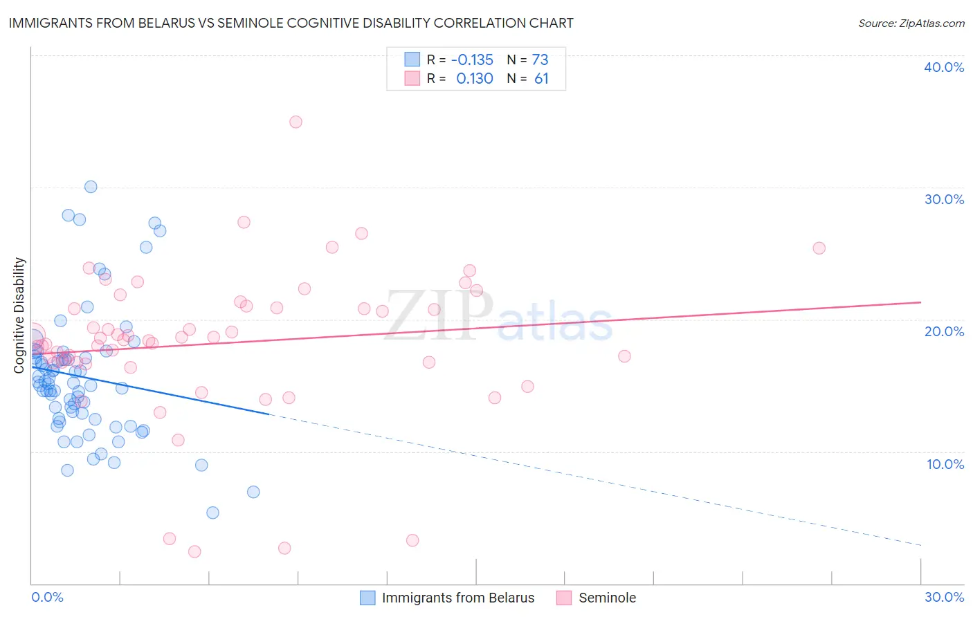 Immigrants from Belarus vs Seminole Cognitive Disability