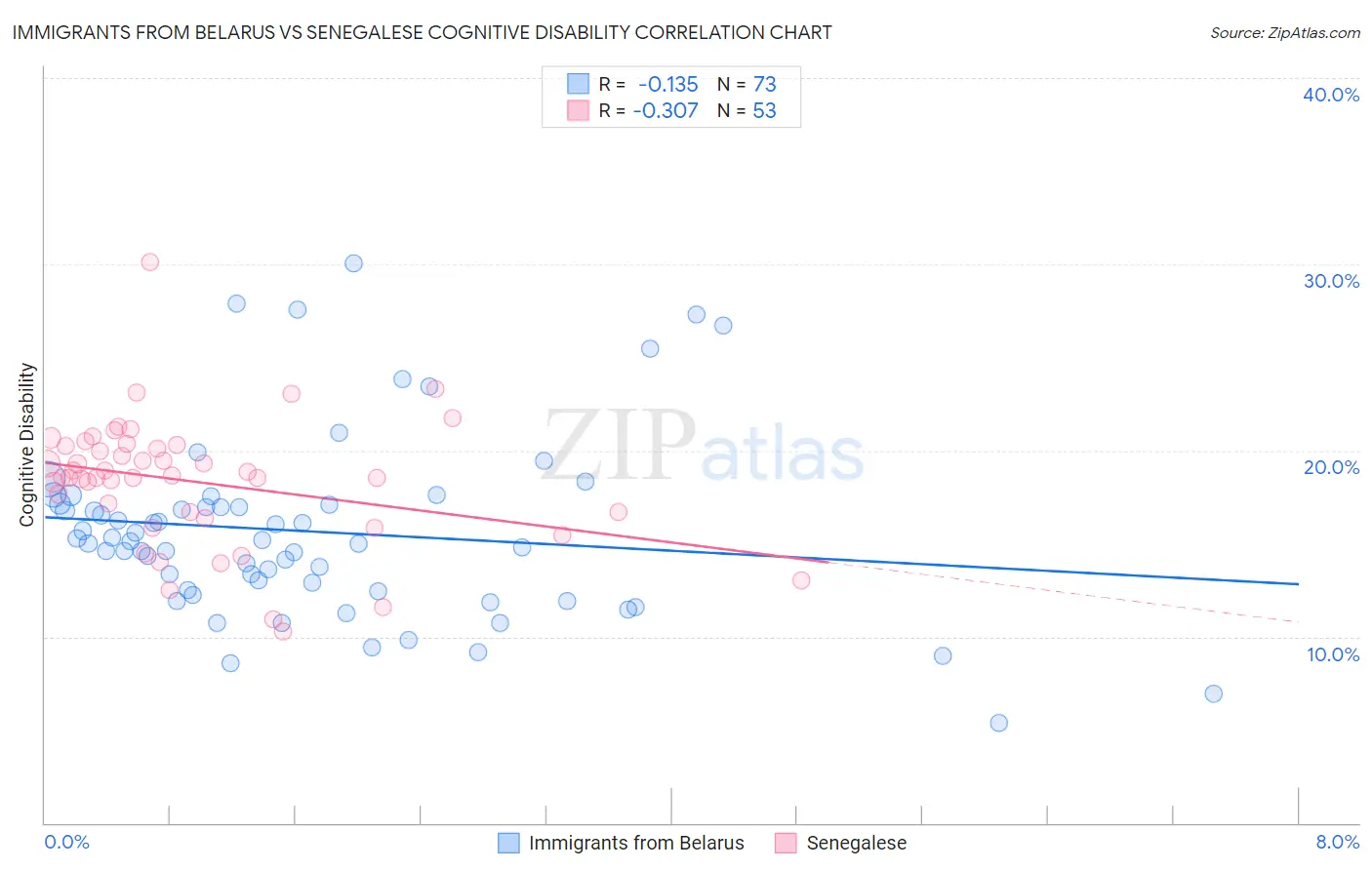 Immigrants from Belarus vs Senegalese Cognitive Disability