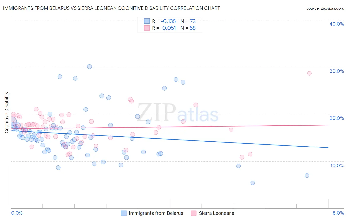 Immigrants from Belarus vs Sierra Leonean Cognitive Disability