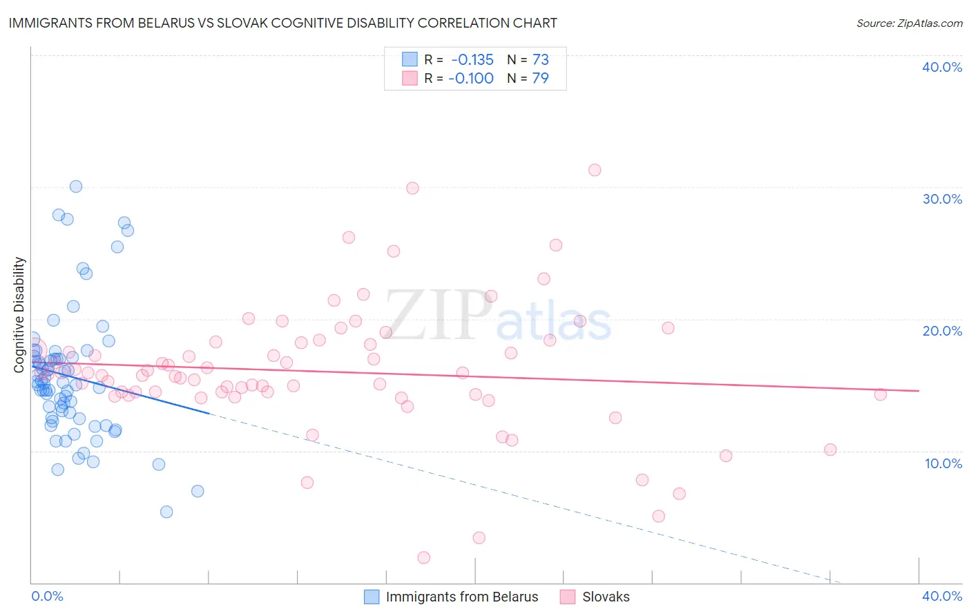 Immigrants from Belarus vs Slovak Cognitive Disability
