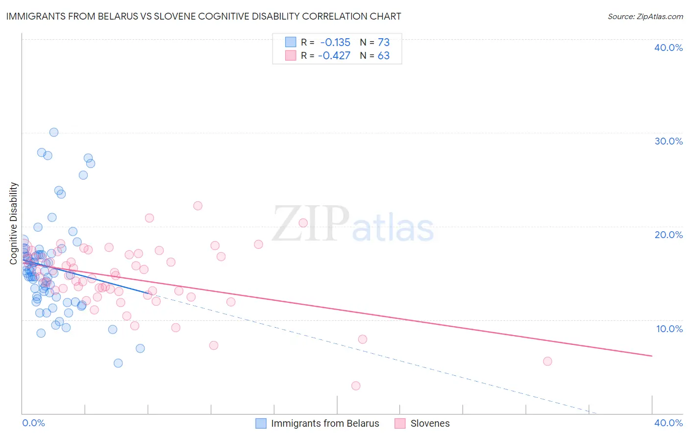 Immigrants from Belarus vs Slovene Cognitive Disability