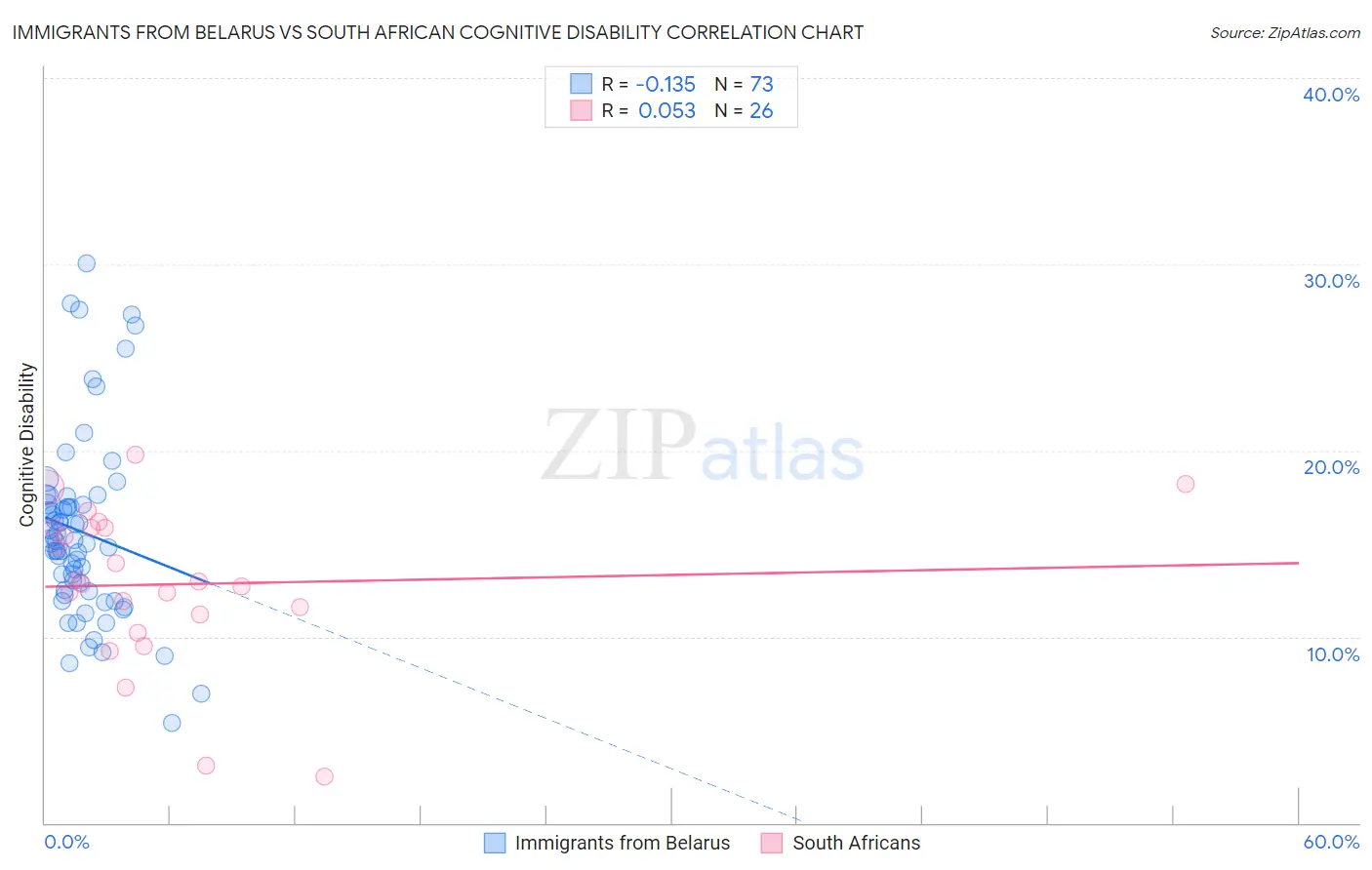 Immigrants from Belarus vs South African Cognitive Disability