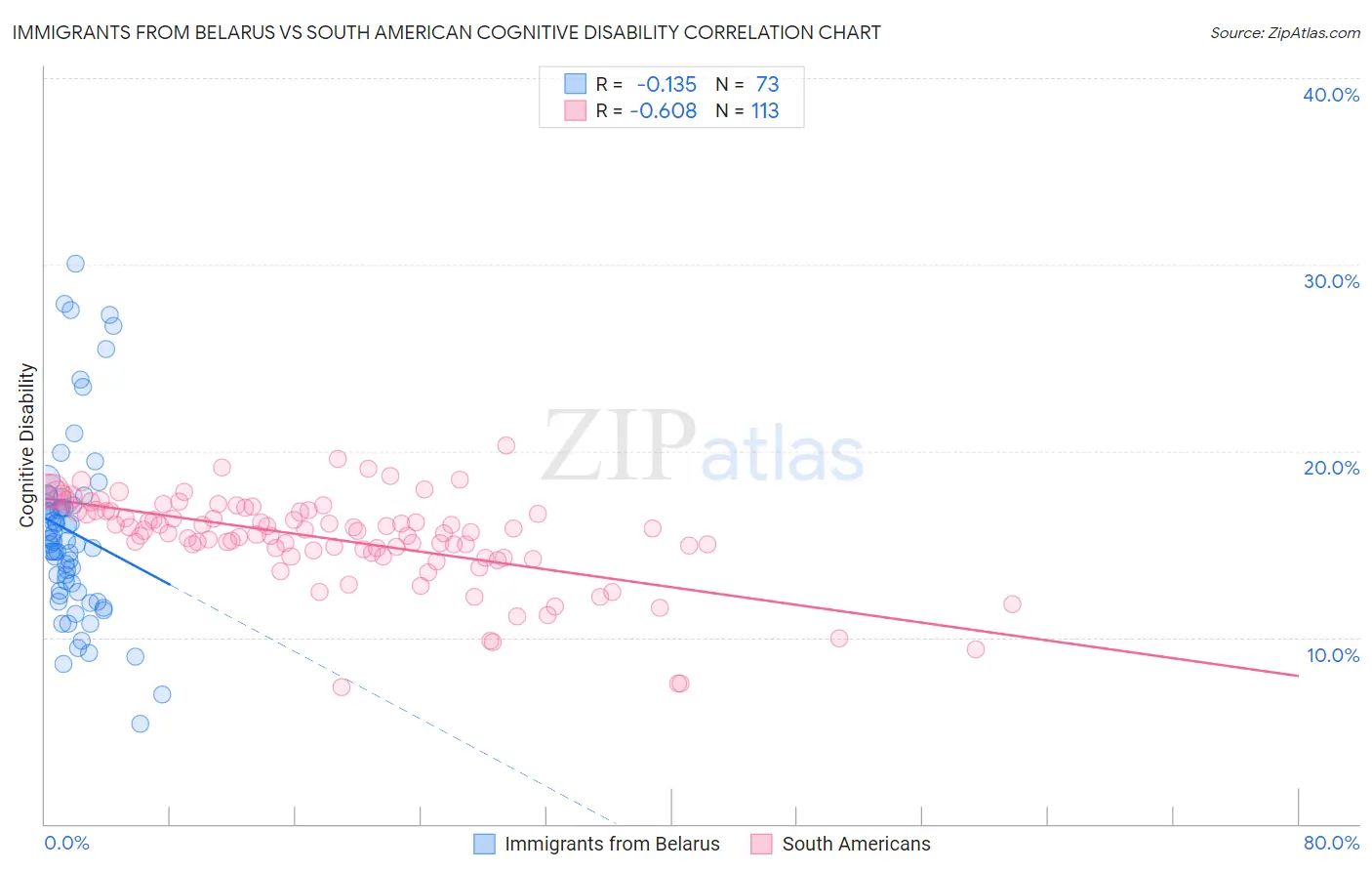 Immigrants from Belarus vs South American Cognitive Disability