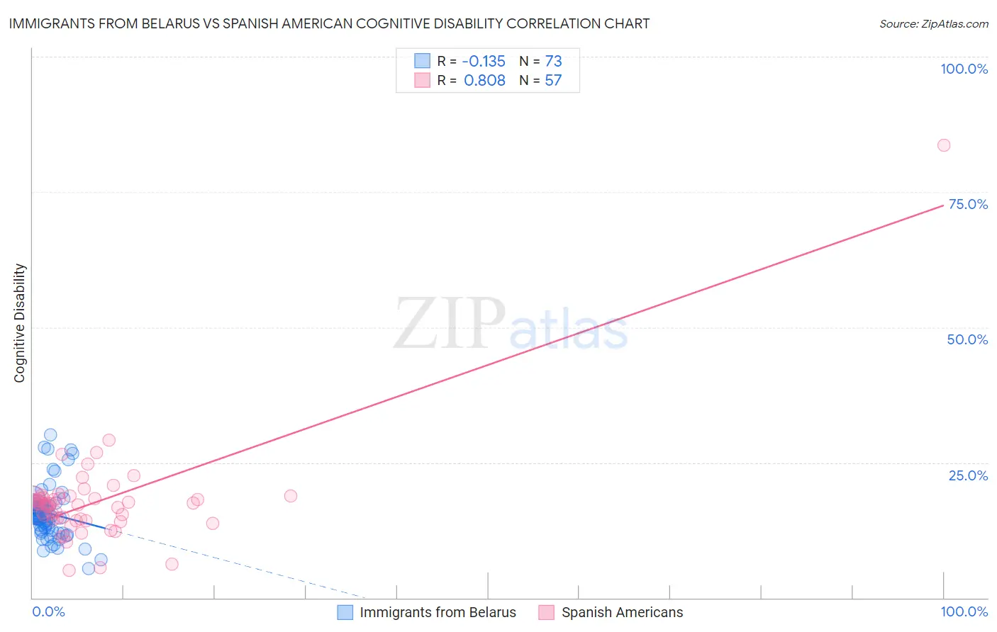 Immigrants from Belarus vs Spanish American Cognitive Disability