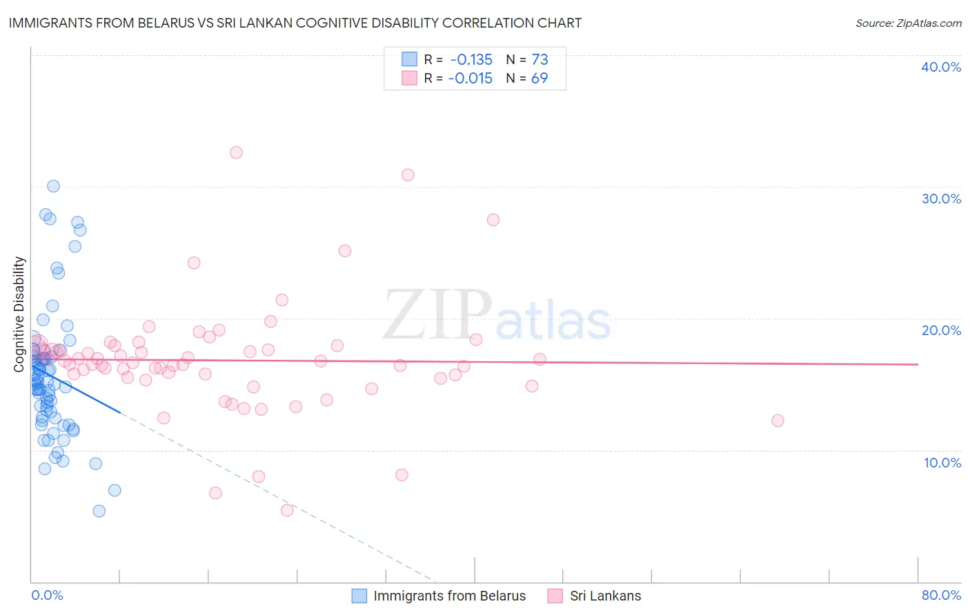 Immigrants from Belarus vs Sri Lankan Cognitive Disability