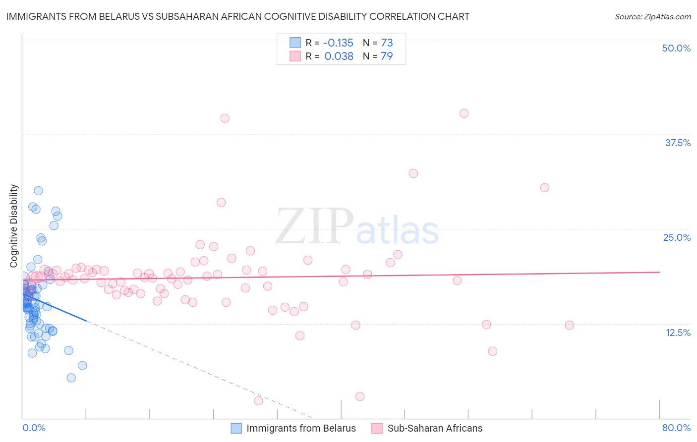 Immigrants from Belarus vs Subsaharan African Cognitive Disability