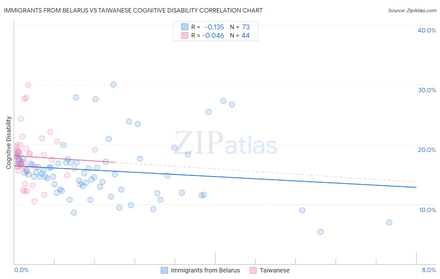 Immigrants from Belarus vs Taiwanese Cognitive Disability