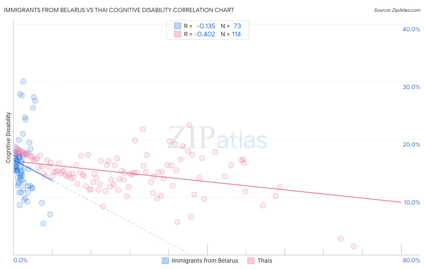 Immigrants from Belarus vs Thai Cognitive Disability