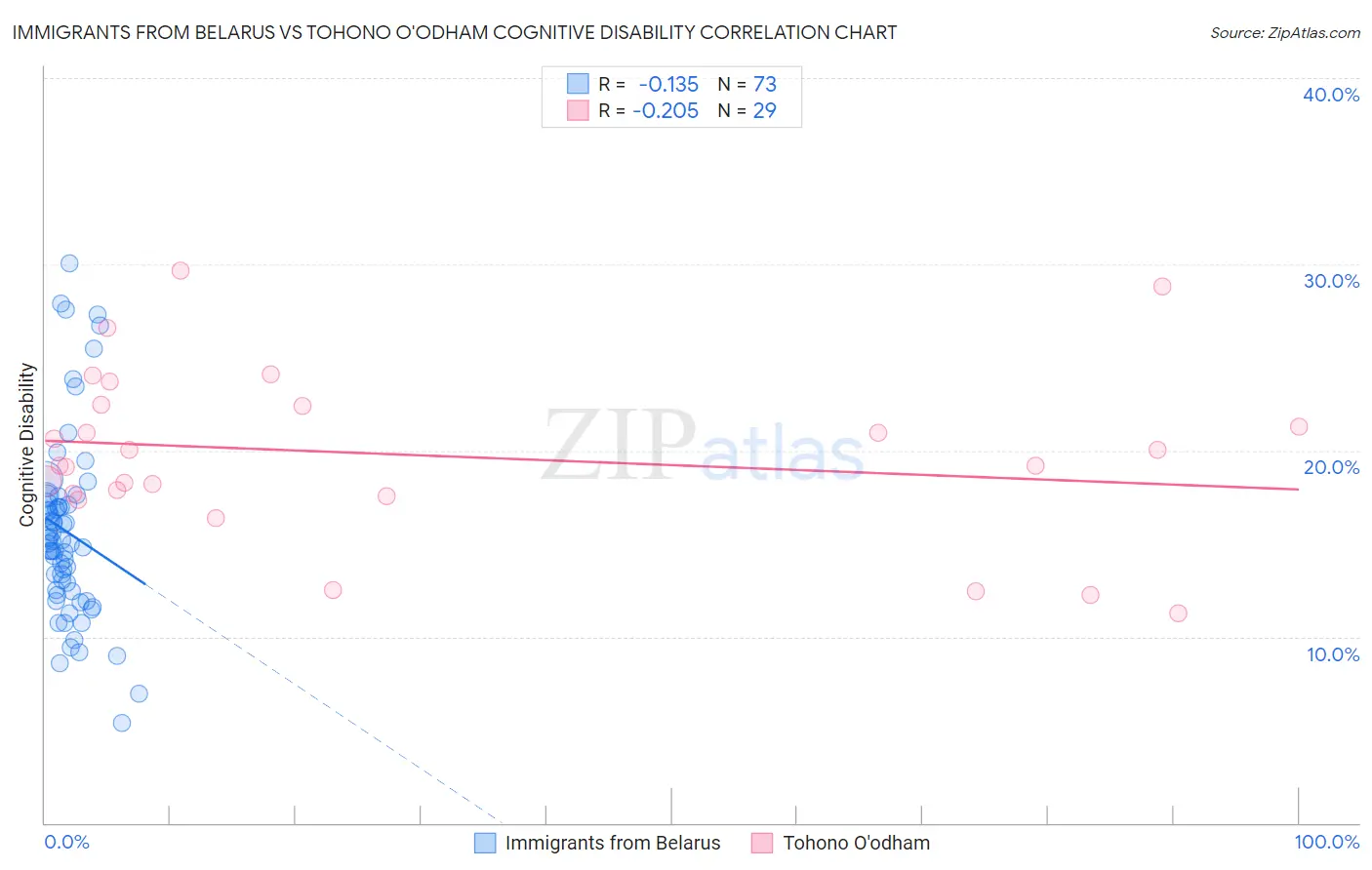 Immigrants from Belarus vs Tohono O'odham Cognitive Disability