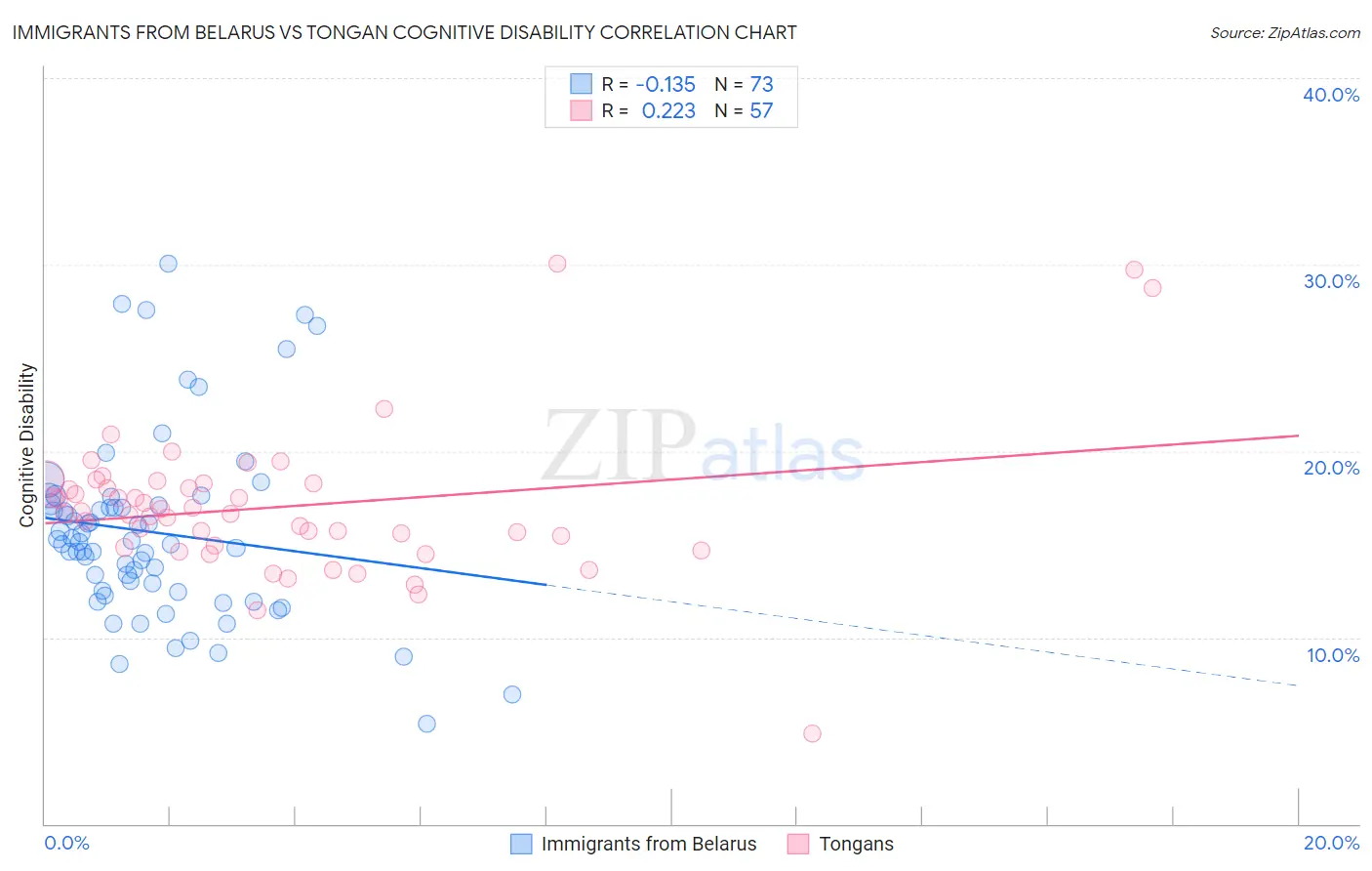 Immigrants from Belarus vs Tongan Cognitive Disability