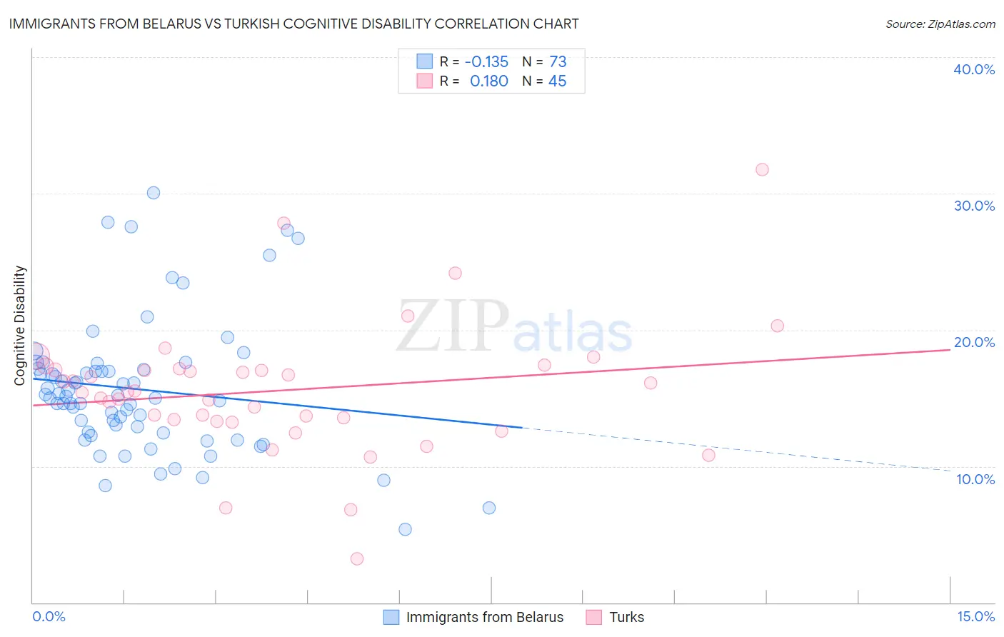 Immigrants from Belarus vs Turkish Cognitive Disability