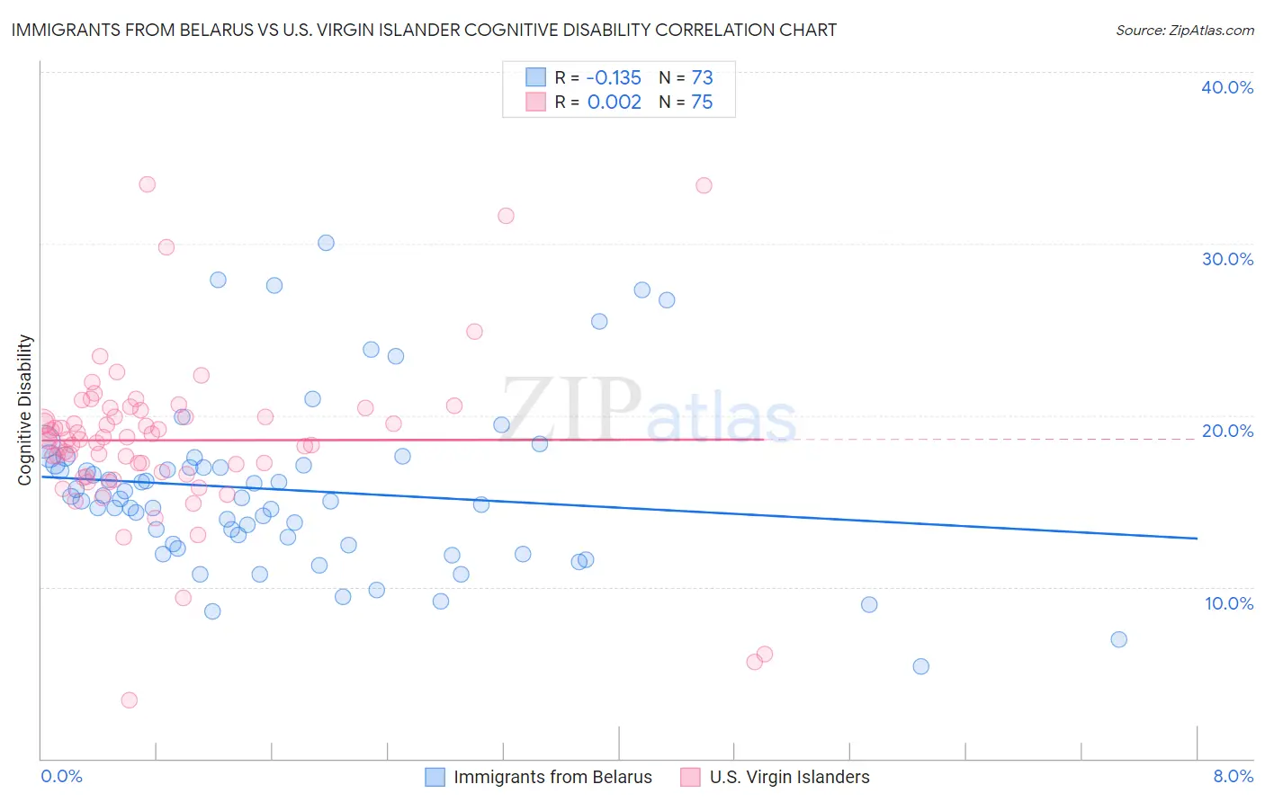 Immigrants from Belarus vs U.S. Virgin Islander Cognitive Disability
