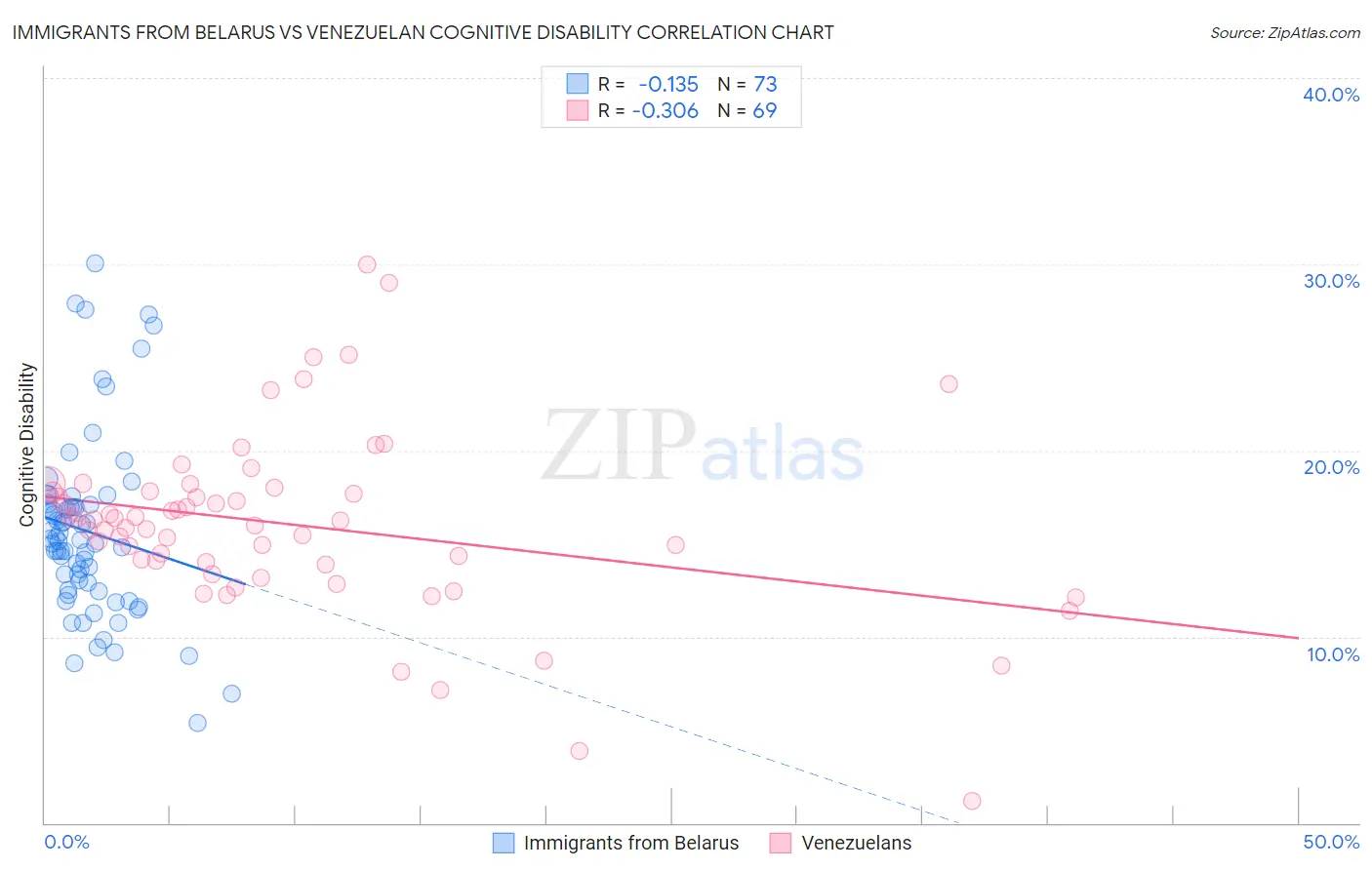 Immigrants from Belarus vs Venezuelan Cognitive Disability