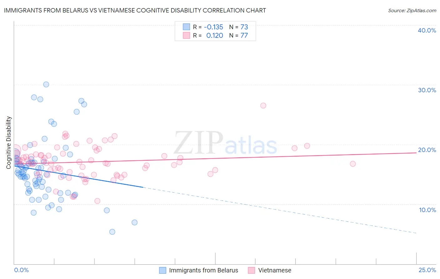 Immigrants from Belarus vs Vietnamese Cognitive Disability