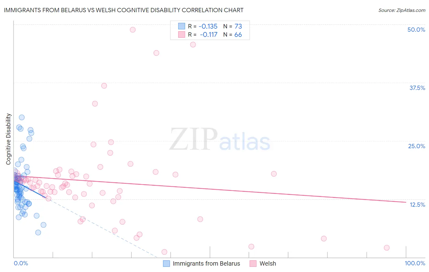 Immigrants from Belarus vs Welsh Cognitive Disability