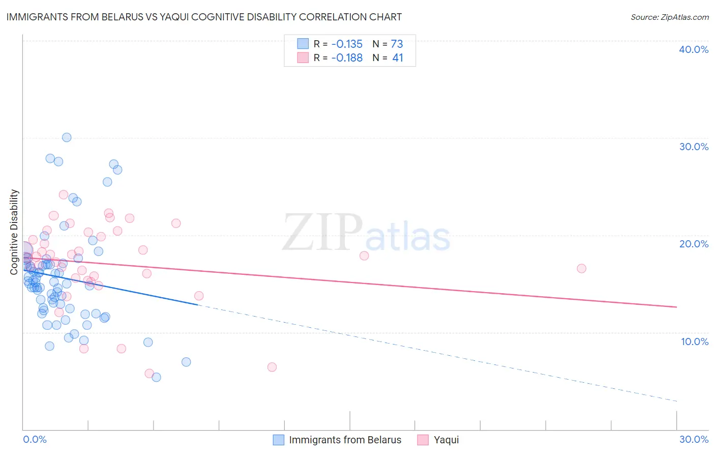 Immigrants from Belarus vs Yaqui Cognitive Disability