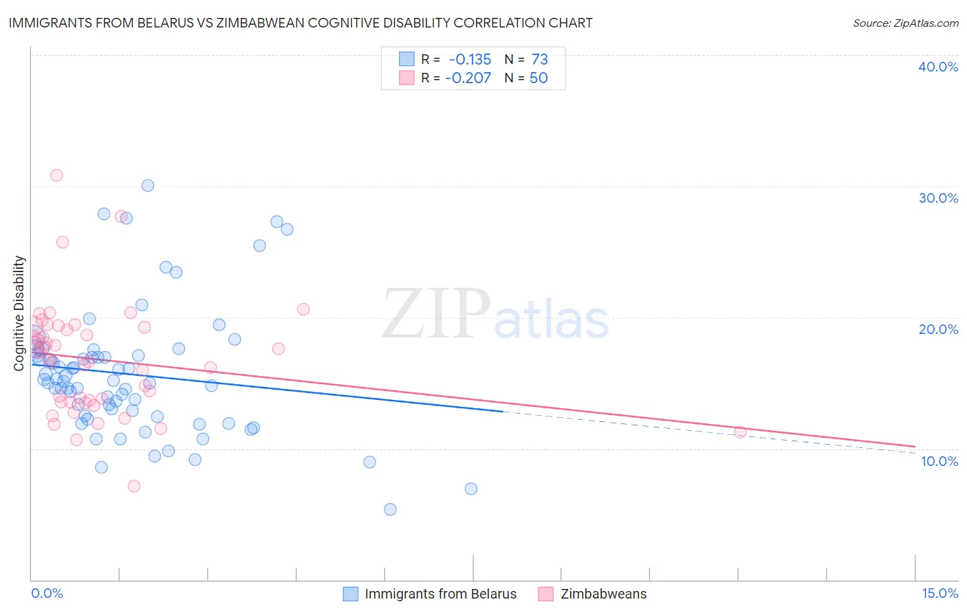 Immigrants from Belarus vs Zimbabwean Cognitive Disability