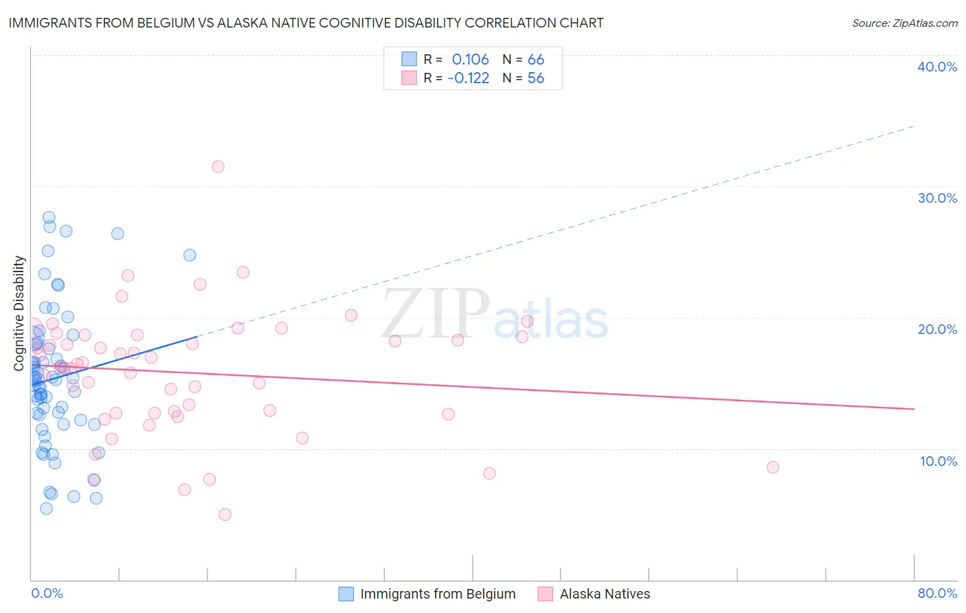 Immigrants from Belgium vs Alaska Native Cognitive Disability