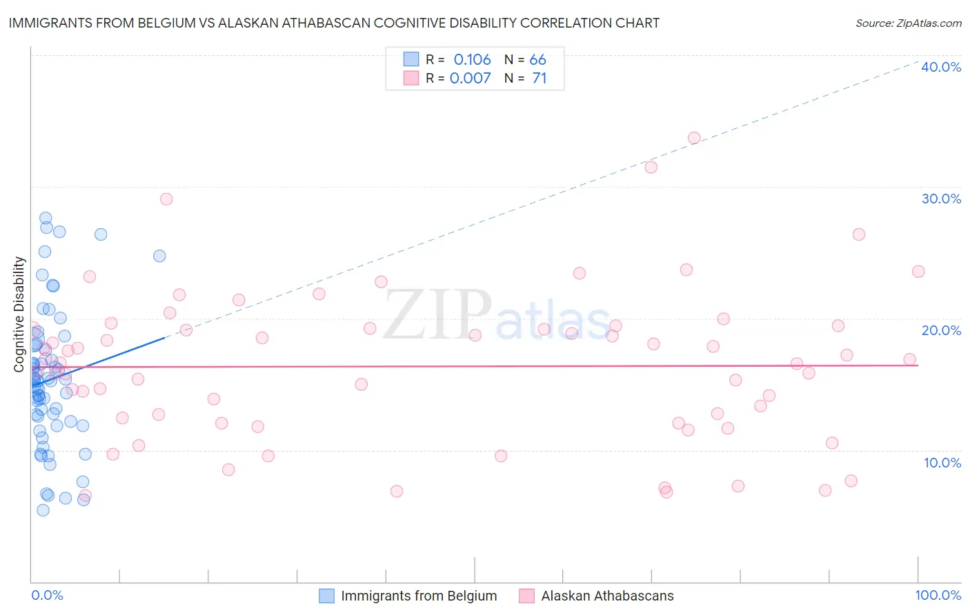 Immigrants from Belgium vs Alaskan Athabascan Cognitive Disability