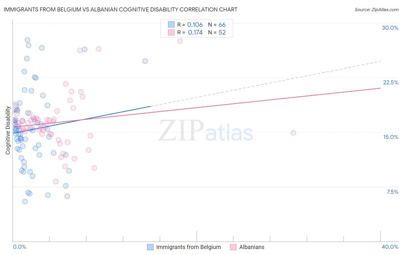Immigrants from Belgium vs Albanian Cognitive Disability