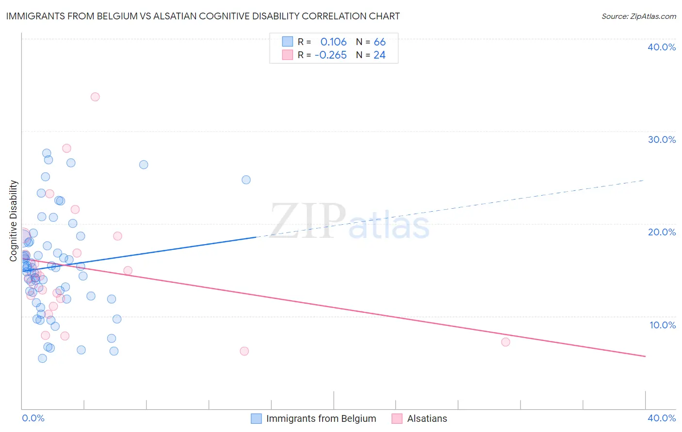 Immigrants from Belgium vs Alsatian Cognitive Disability