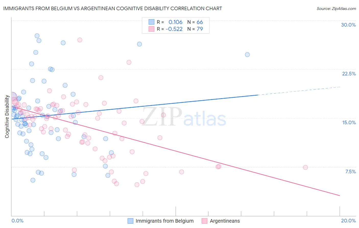 Immigrants from Belgium vs Argentinean Cognitive Disability