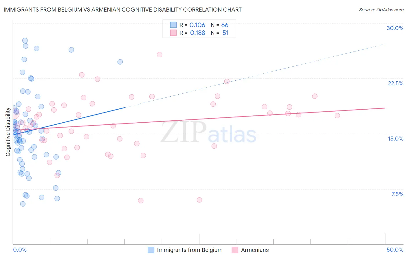Immigrants from Belgium vs Armenian Cognitive Disability