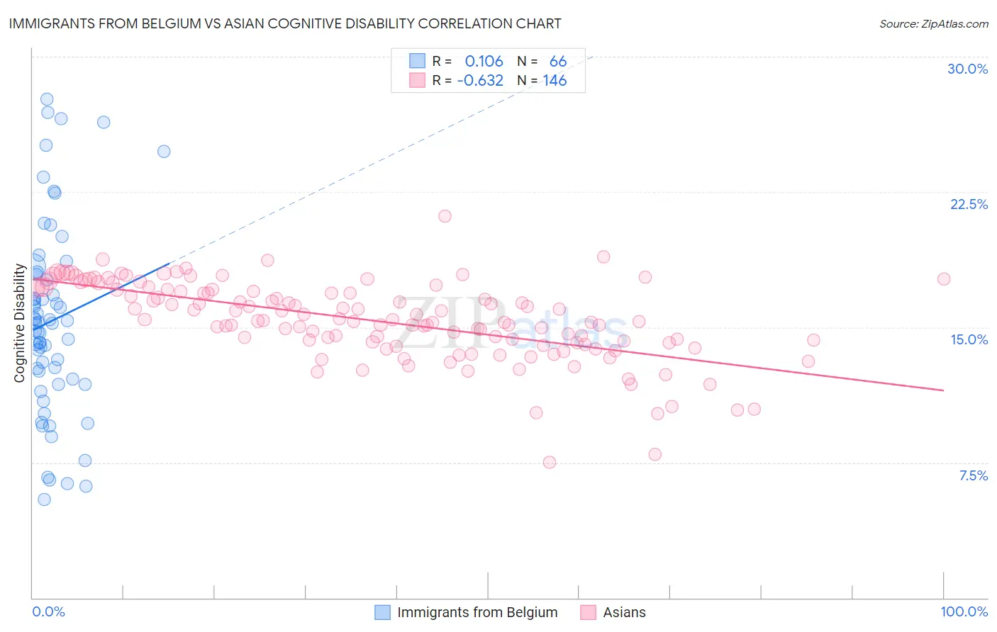 Immigrants from Belgium vs Asian Cognitive Disability