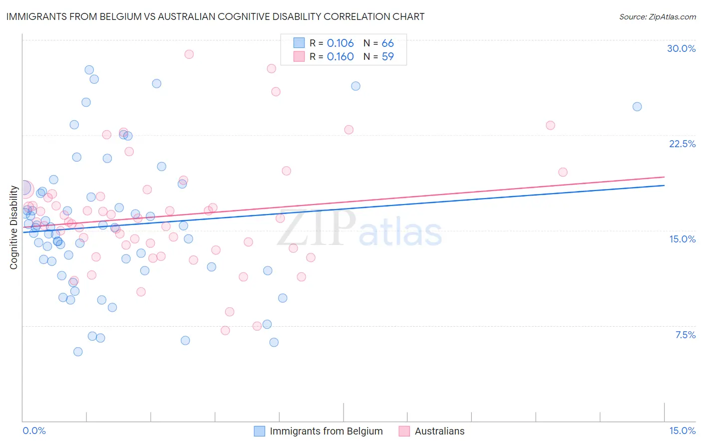 Immigrants from Belgium vs Australian Cognitive Disability