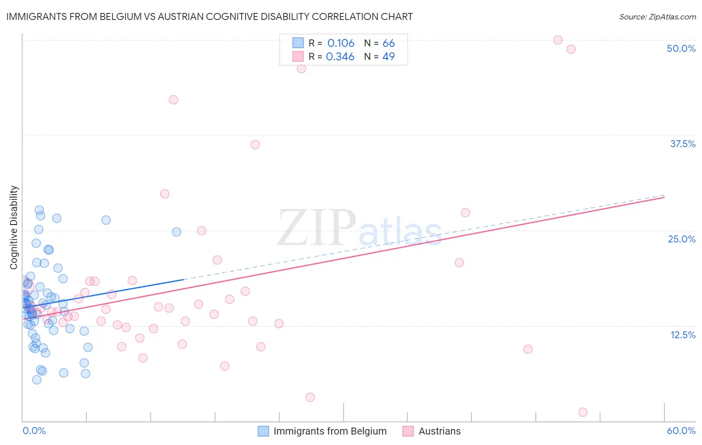 Immigrants from Belgium vs Austrian Cognitive Disability