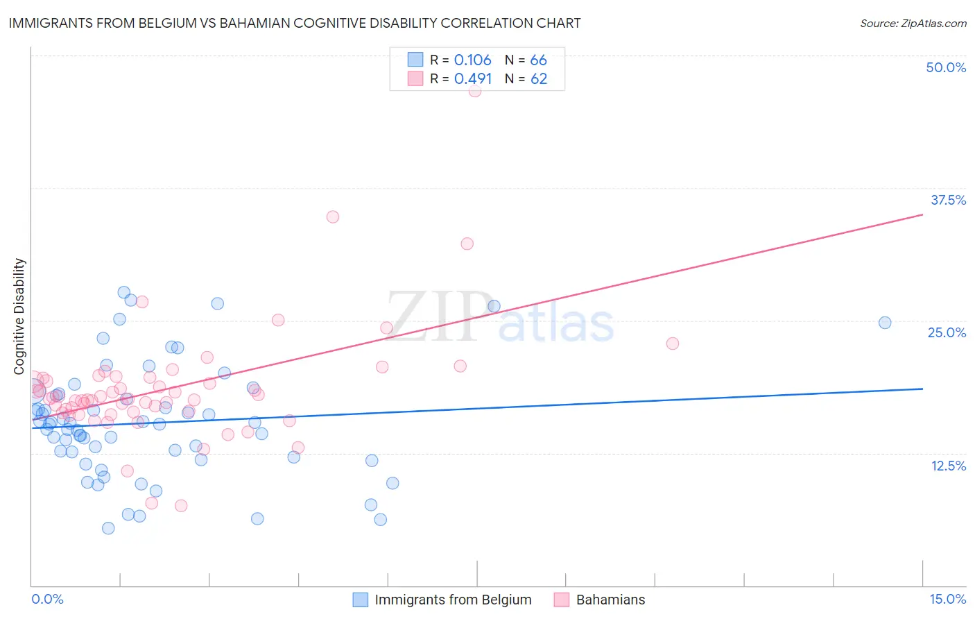 Immigrants from Belgium vs Bahamian Cognitive Disability