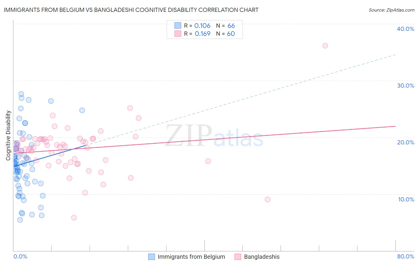 Immigrants from Belgium vs Bangladeshi Cognitive Disability