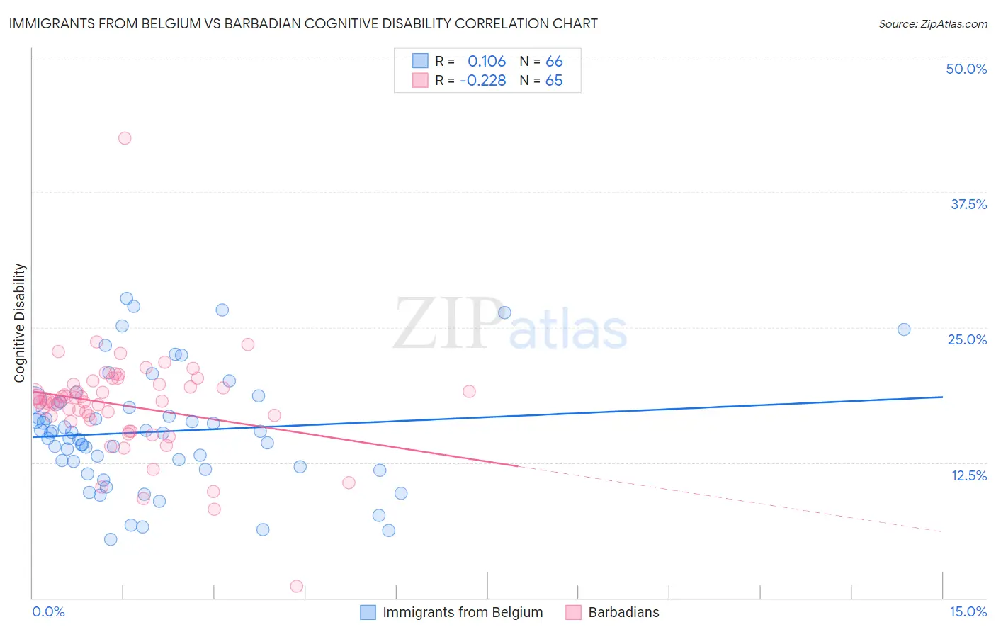 Immigrants from Belgium vs Barbadian Cognitive Disability