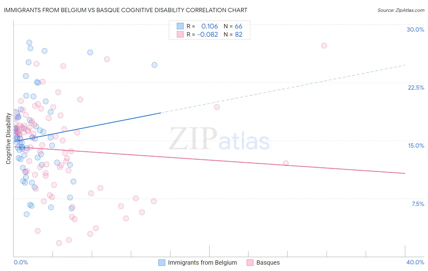 Immigrants from Belgium vs Basque Cognitive Disability