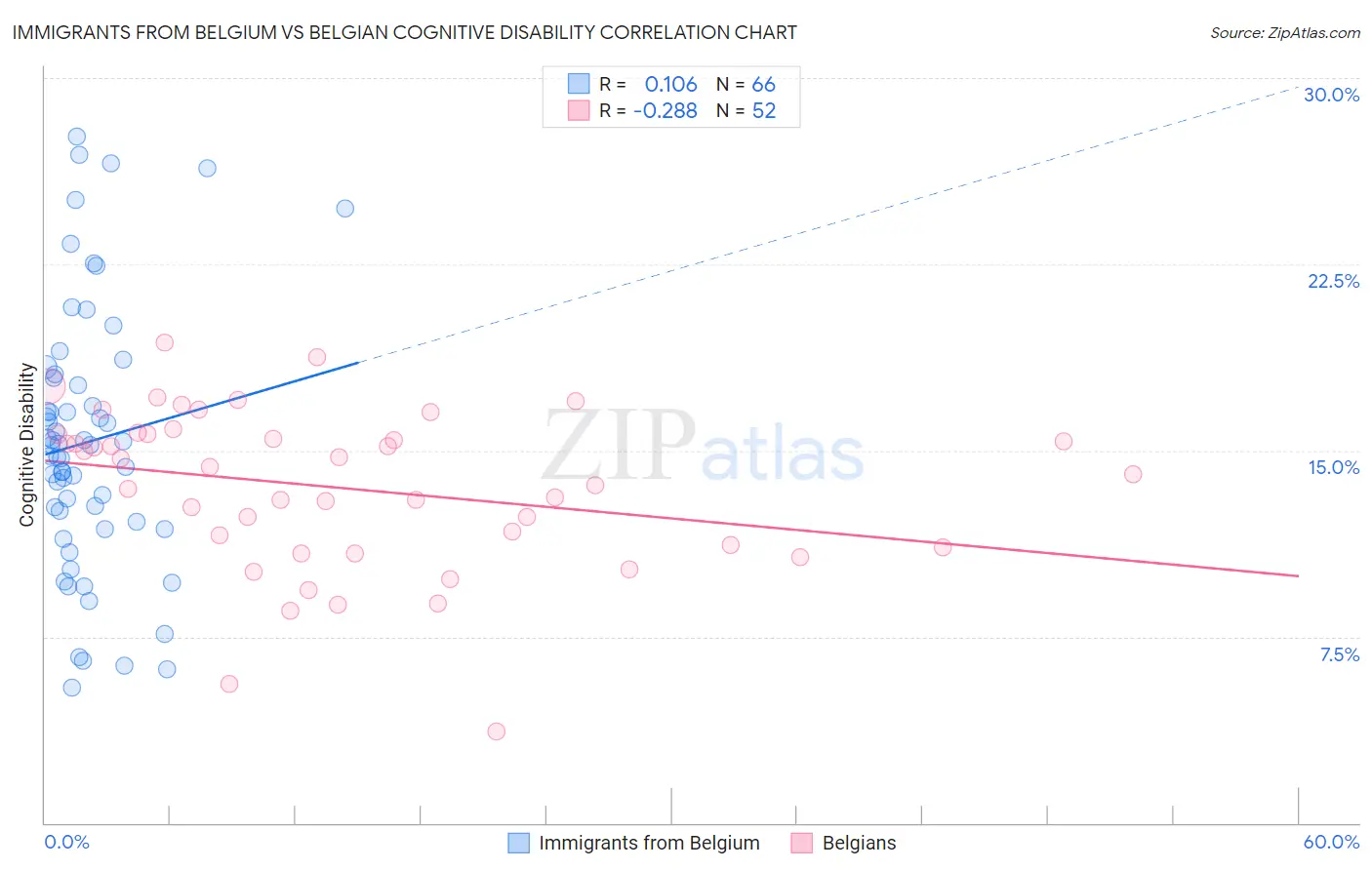 Immigrants from Belgium vs Belgian Cognitive Disability