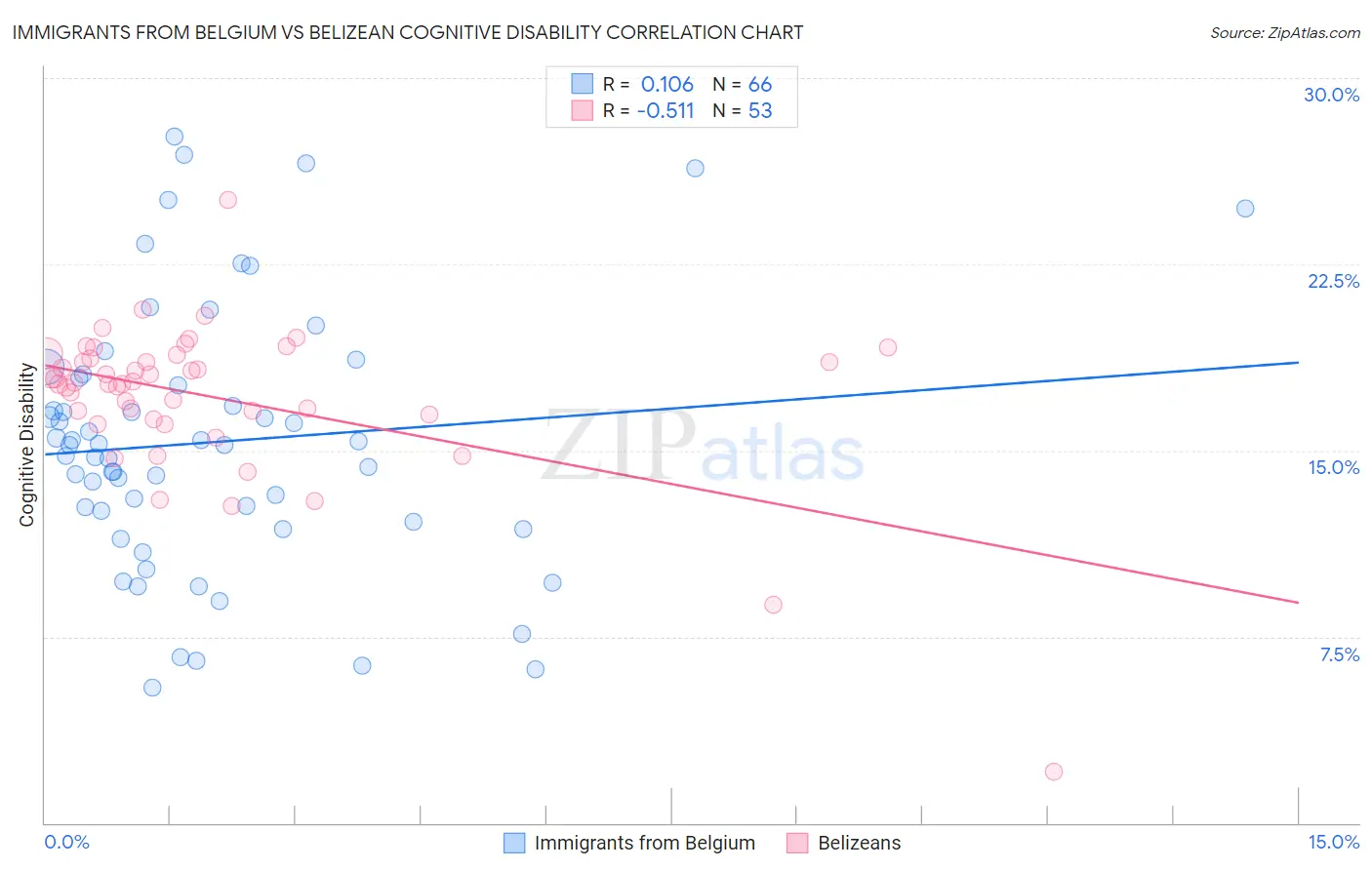 Immigrants from Belgium vs Belizean Cognitive Disability