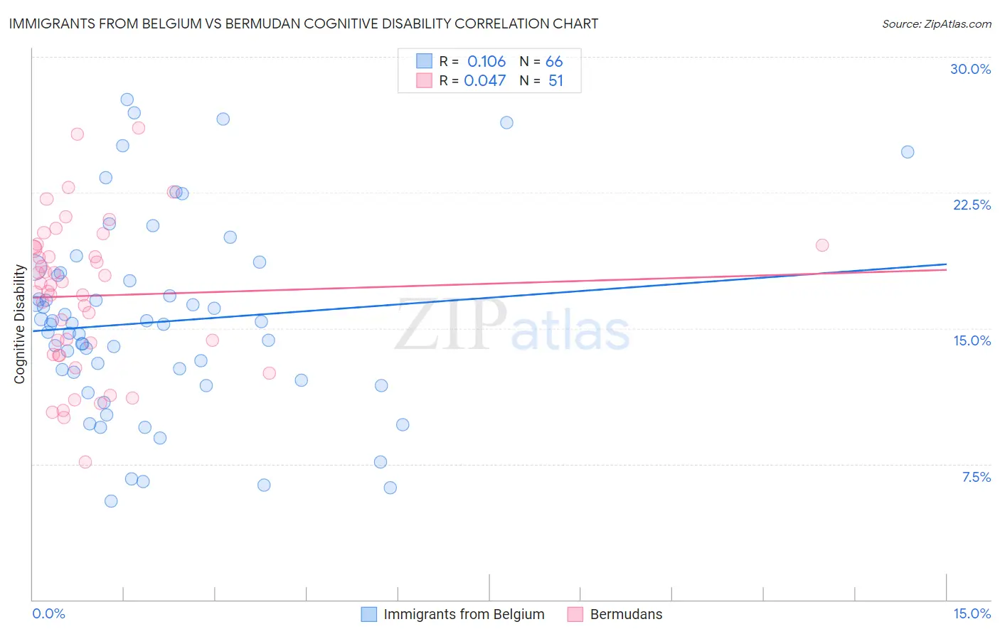 Immigrants from Belgium vs Bermudan Cognitive Disability