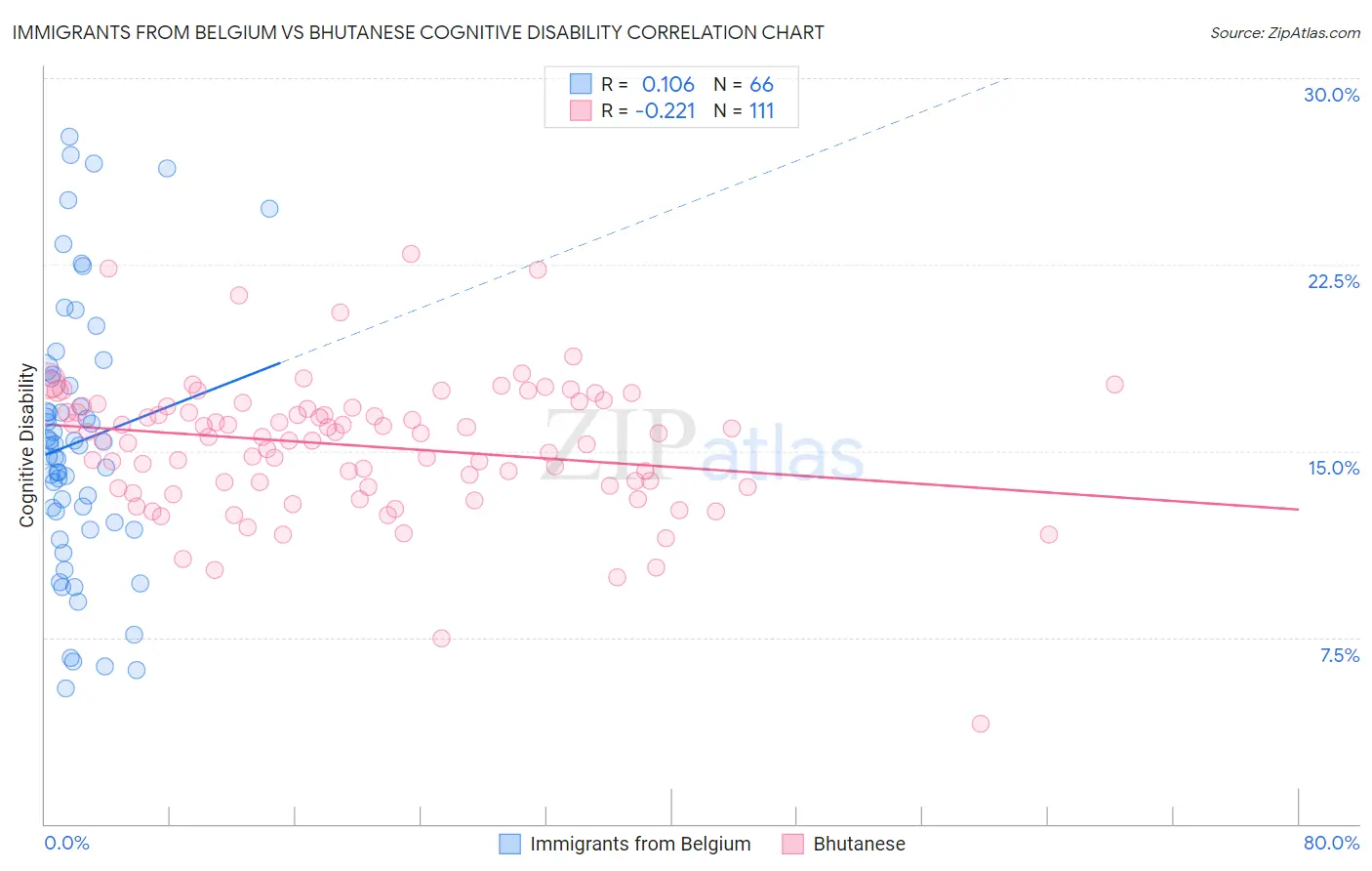 Immigrants from Belgium vs Bhutanese Cognitive Disability