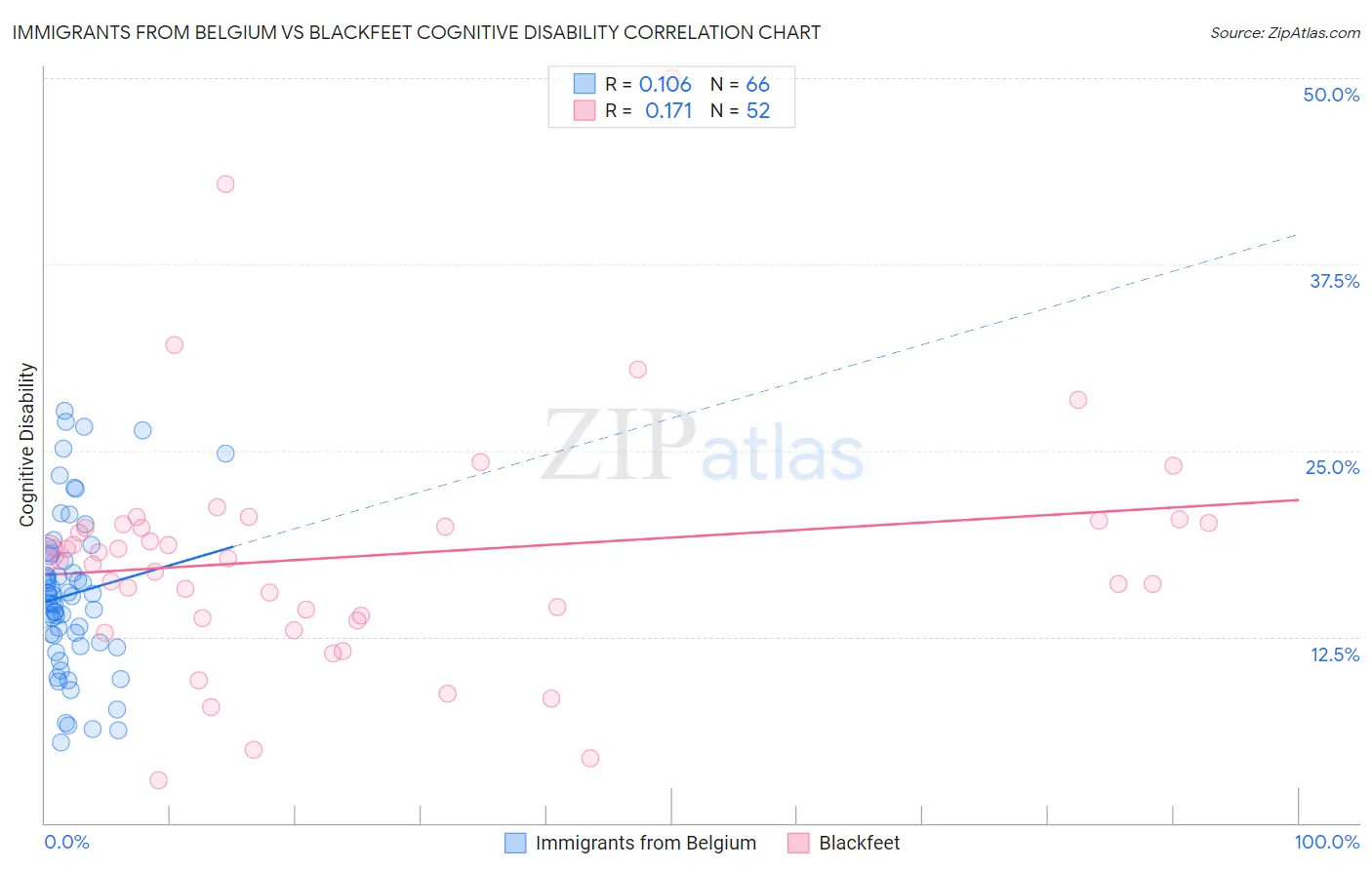 Immigrants from Belgium vs Blackfeet Cognitive Disability