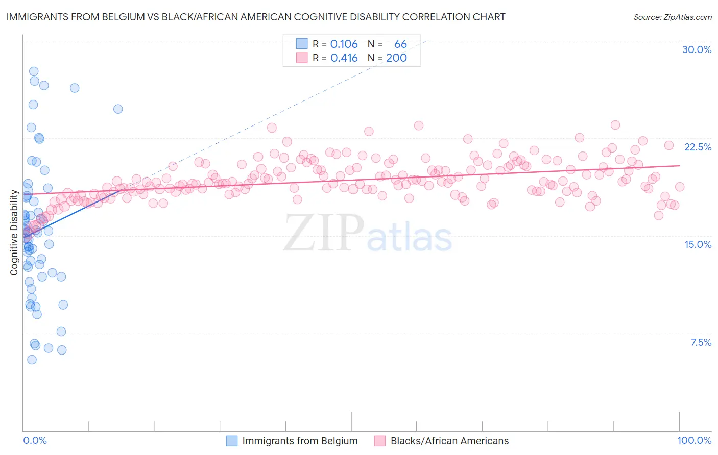 Immigrants from Belgium vs Black/African American Cognitive Disability
