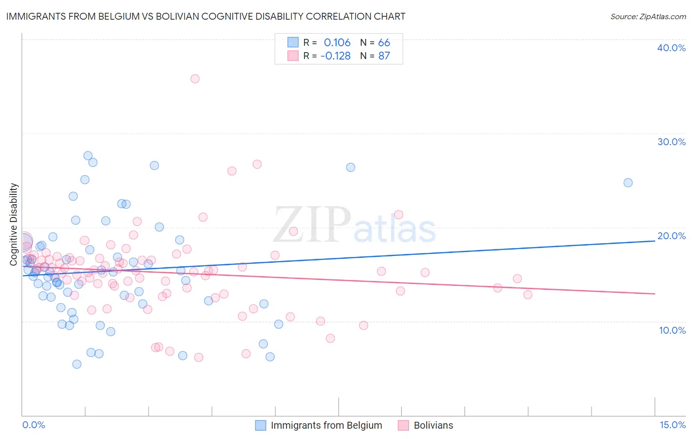 Immigrants from Belgium vs Bolivian Cognitive Disability