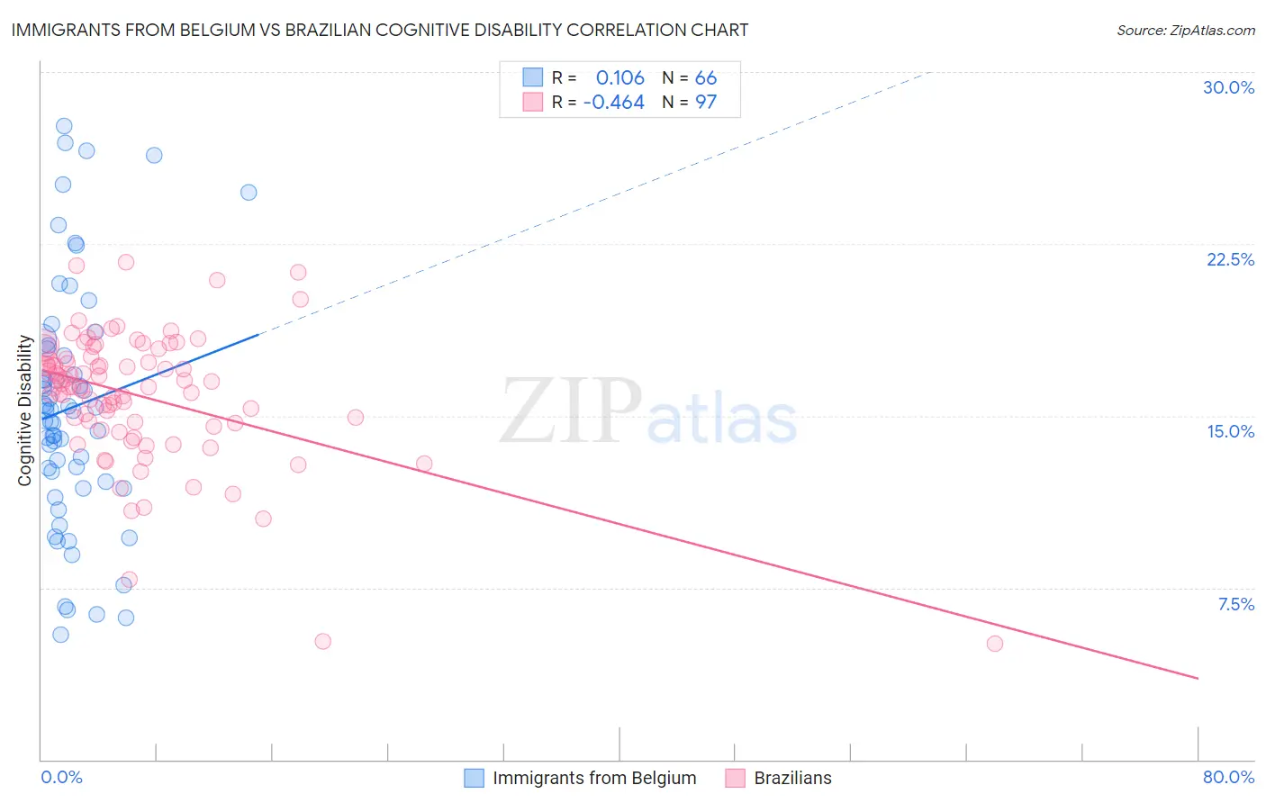 Immigrants from Belgium vs Brazilian Cognitive Disability