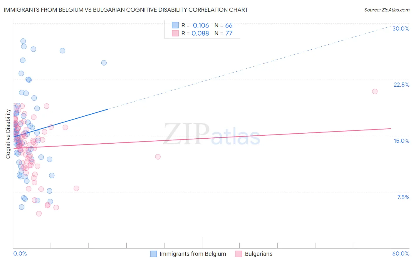 Immigrants from Belgium vs Bulgarian Cognitive Disability