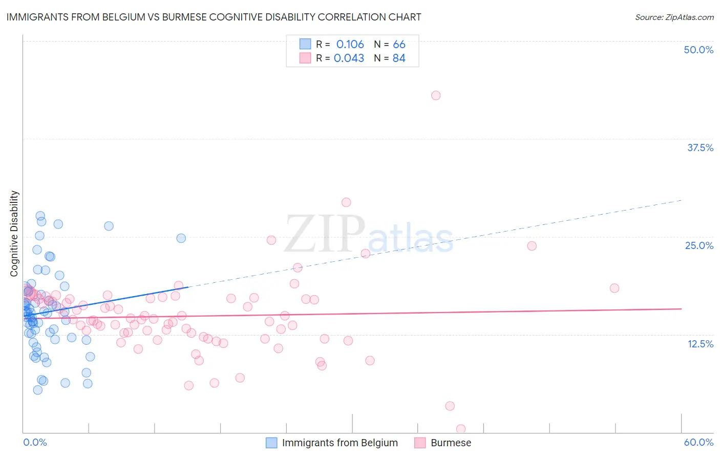 Immigrants from Belgium vs Burmese Cognitive Disability