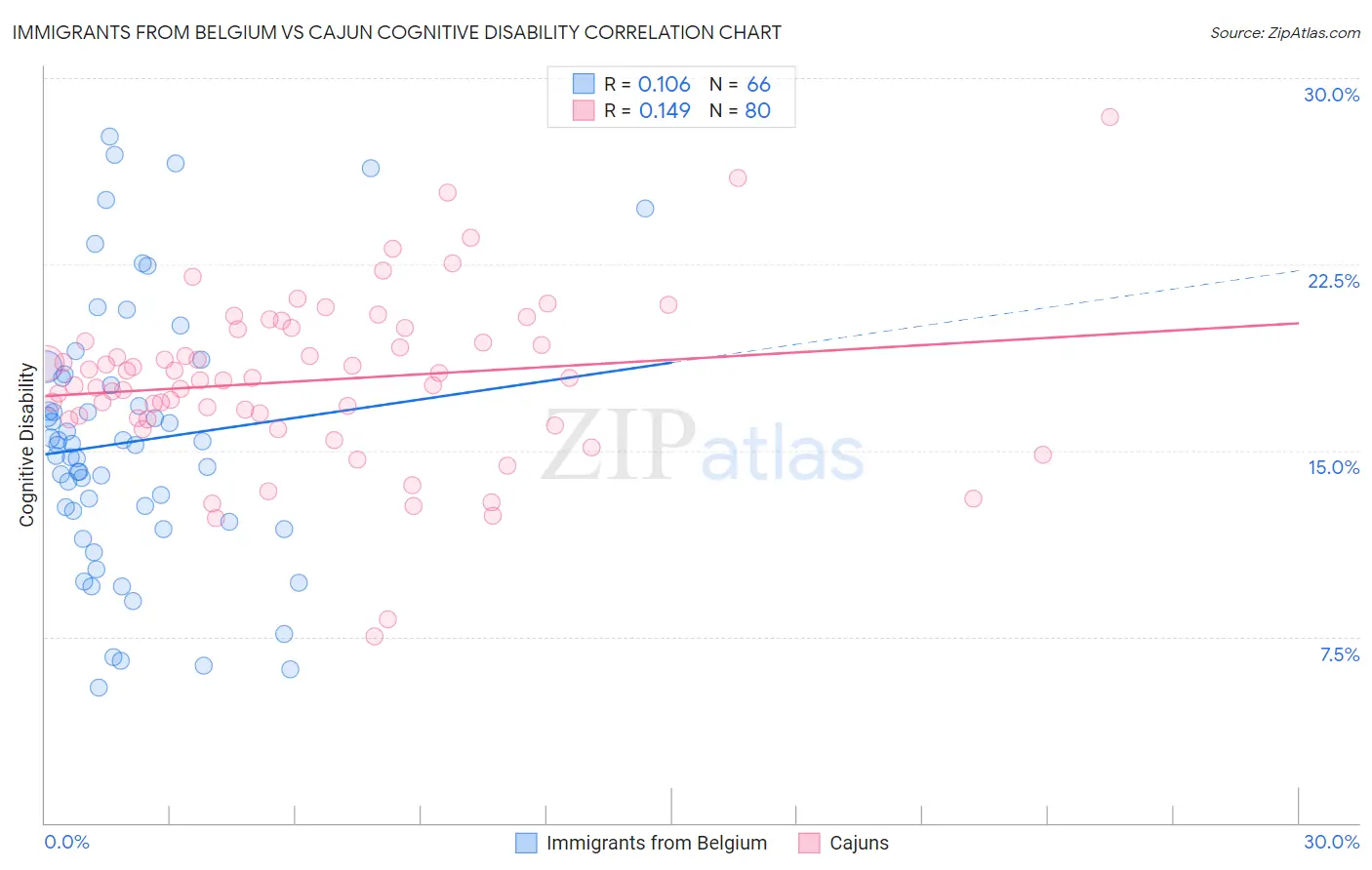 Immigrants from Belgium vs Cajun Cognitive Disability